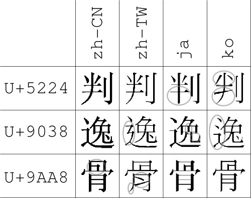 Datei:Vergleich zh-Hant-CN zh-Hant-TW ja-Hani ko-Hani.png