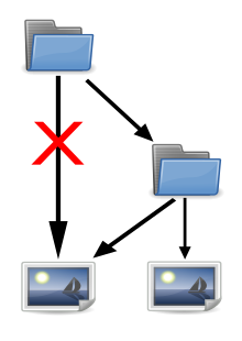 Datei:Over-categorization.svg