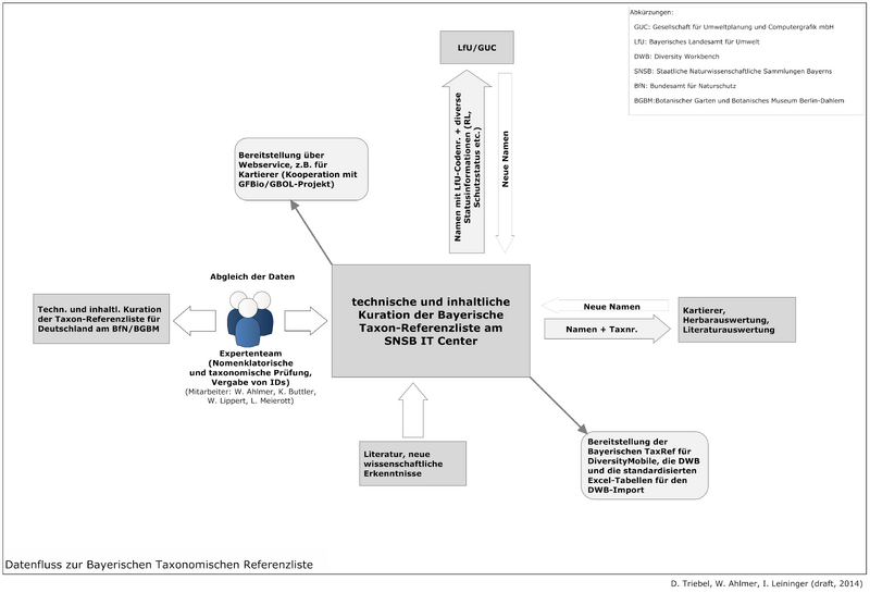 Datei:BFL TaxRef.png